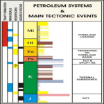 Chart Petroleum