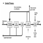 Chart Preparation Of Conc. Sulphuric Acid