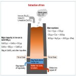 Chart Extraction Of Iron